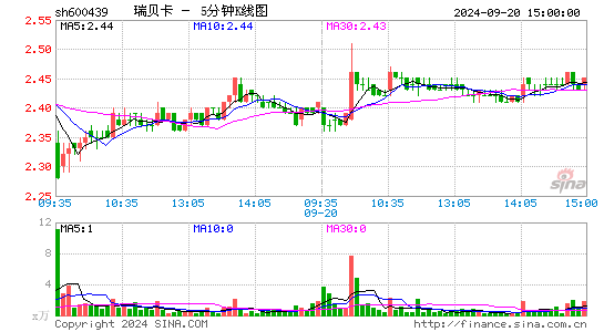 600439瑞贝卡五分K线