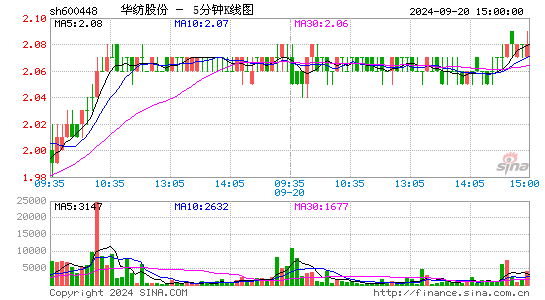 600448华纺股份五分K线