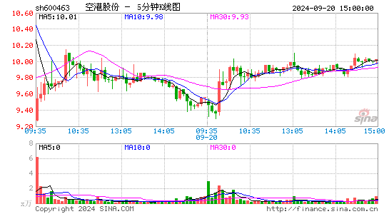 600463空港股份五分K线