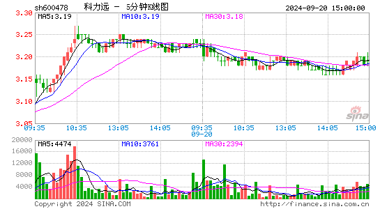 600478科力远五分K线