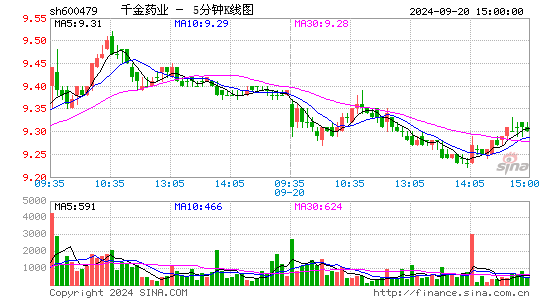 600479千金药业五分K线