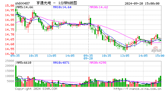 600487亨通光电五分K线