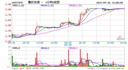 600490鹏欣资源五分K线