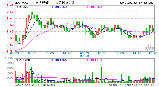 600507方大特钢五分K线