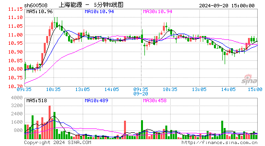 600508上海能源五分K线