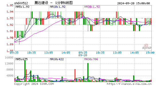 600512腾达建设五分K线