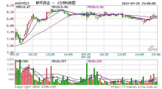 600513联环药业五分K线