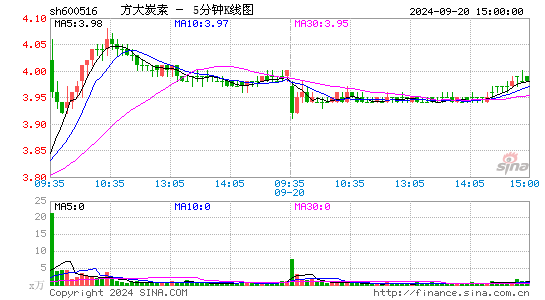 600516方大炭素五分K线