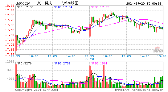 600520文一科技五分K线