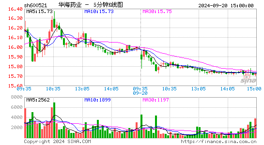 600521华海药业五分K线