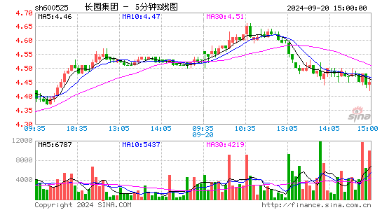 600525长园集团五分K线