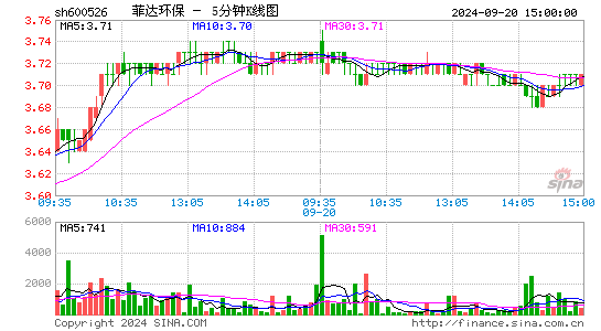 600526菲达环保五分K线