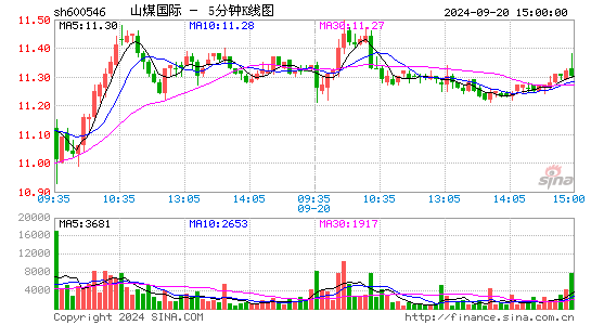 600546山煤国际五分K线