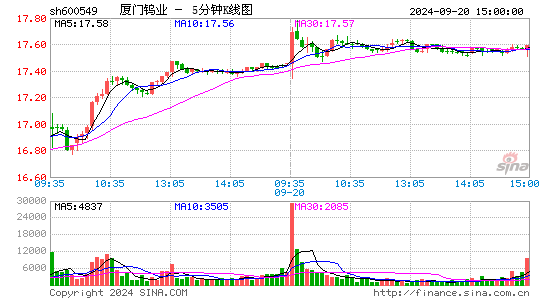 600549厦门钨业五分K线
