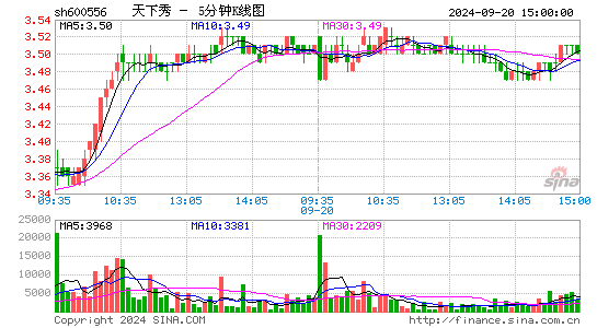 600556天下秀五分K线