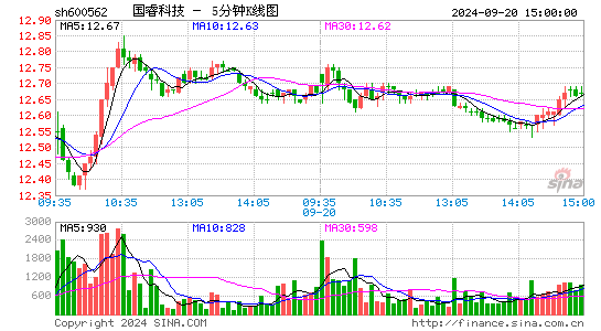 600562国睿科技五分K线