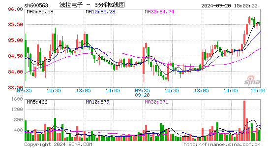 600563法拉电子五分K线