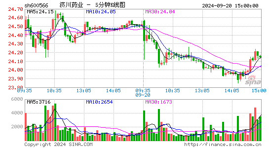 600566济川药业五分K线