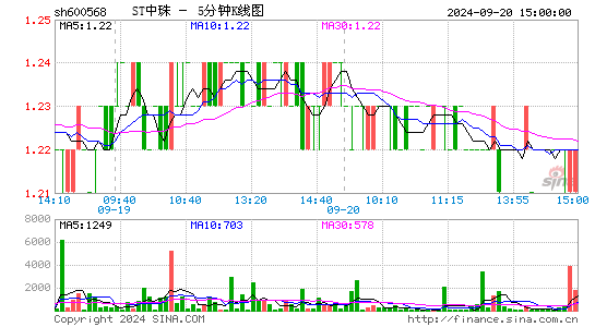 600568ST中珠五分K线