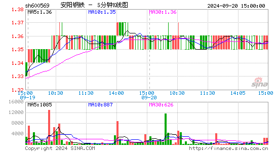 600569安阳钢铁五分K线