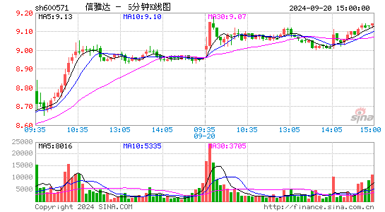 600571信雅达五分K线