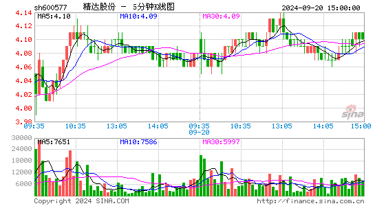 600577精达股份五分K线