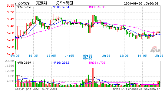 600579克劳斯五分K线