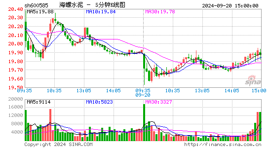 600585海螺水泥五分K线