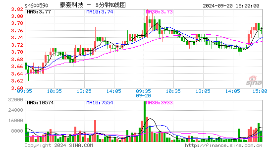 600590泰豪科技五分K线