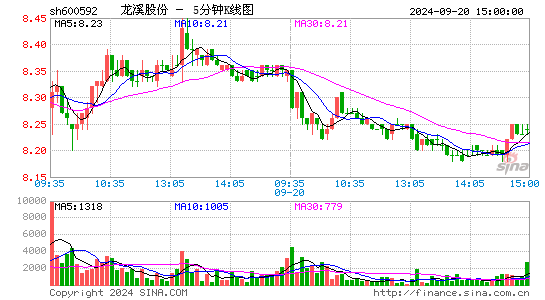 600592龙溪股份五分K线