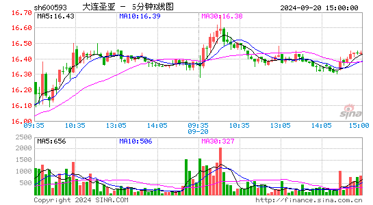 600593大连圣亚五分K线