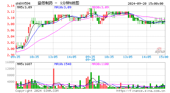 600594益佰制药五分K线