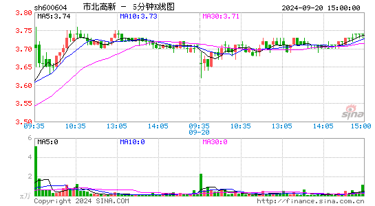 600604市北高新五分K线
