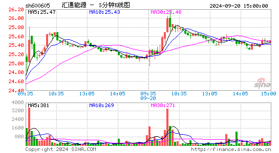 600605汇通能源五分K线