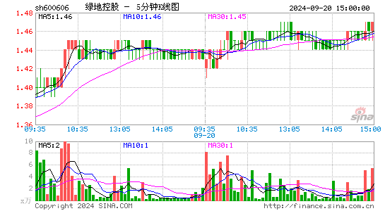 600606绿地控股五分K线