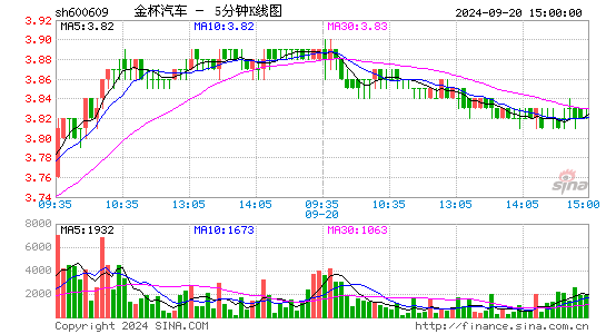 600609金杯汽车五分K线