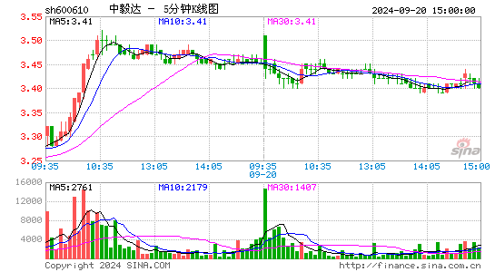 600610中毅达五分K线