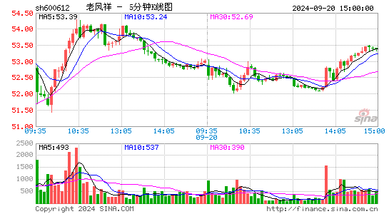 600612老凤祥五分K线