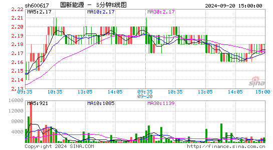 600617国新能源五分K线