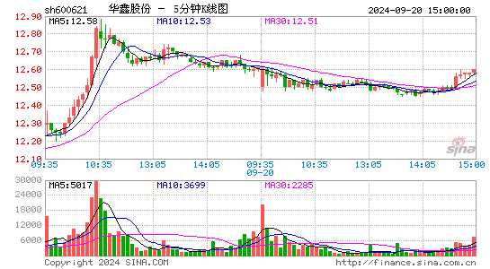 600621华鑫股份五分K线