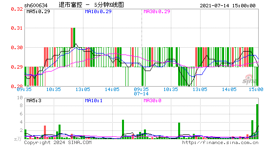 600634退市富控五分K线
