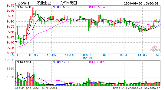 600641万业企业五分K线