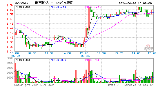 600647*ST同达五分K线