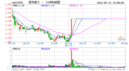 600652退市游久五分K线