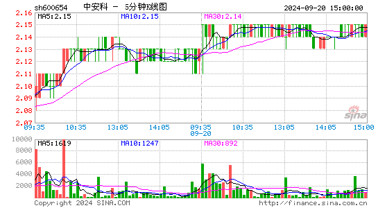 600654*ST中安五分K线