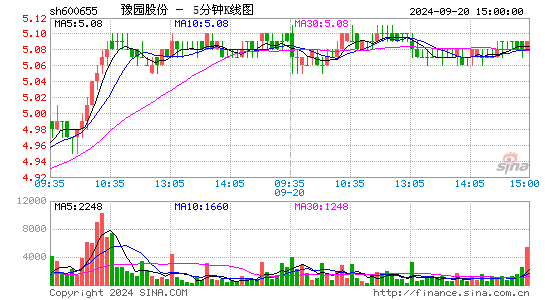 600655豫园股份五分K线