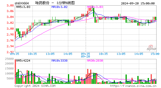 600664哈药股份五分K线