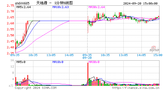 600665天地源五分K线