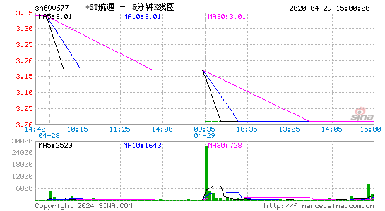 600677*ST航通五分K线