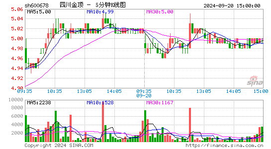600678四川金顶五分K线